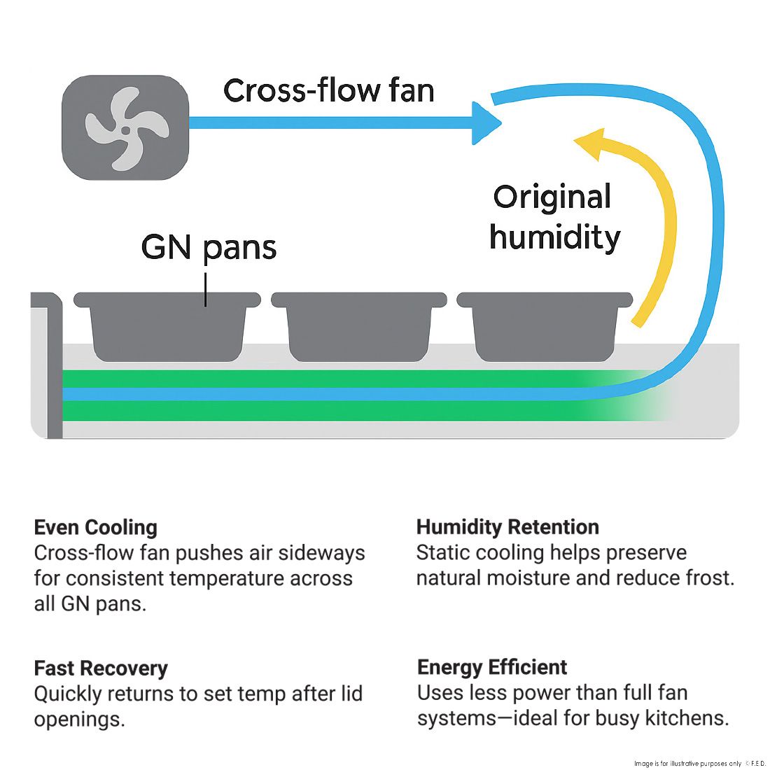 Thermaster Bench Station Two Door 4x1/1 GN Pans PG150FA-B